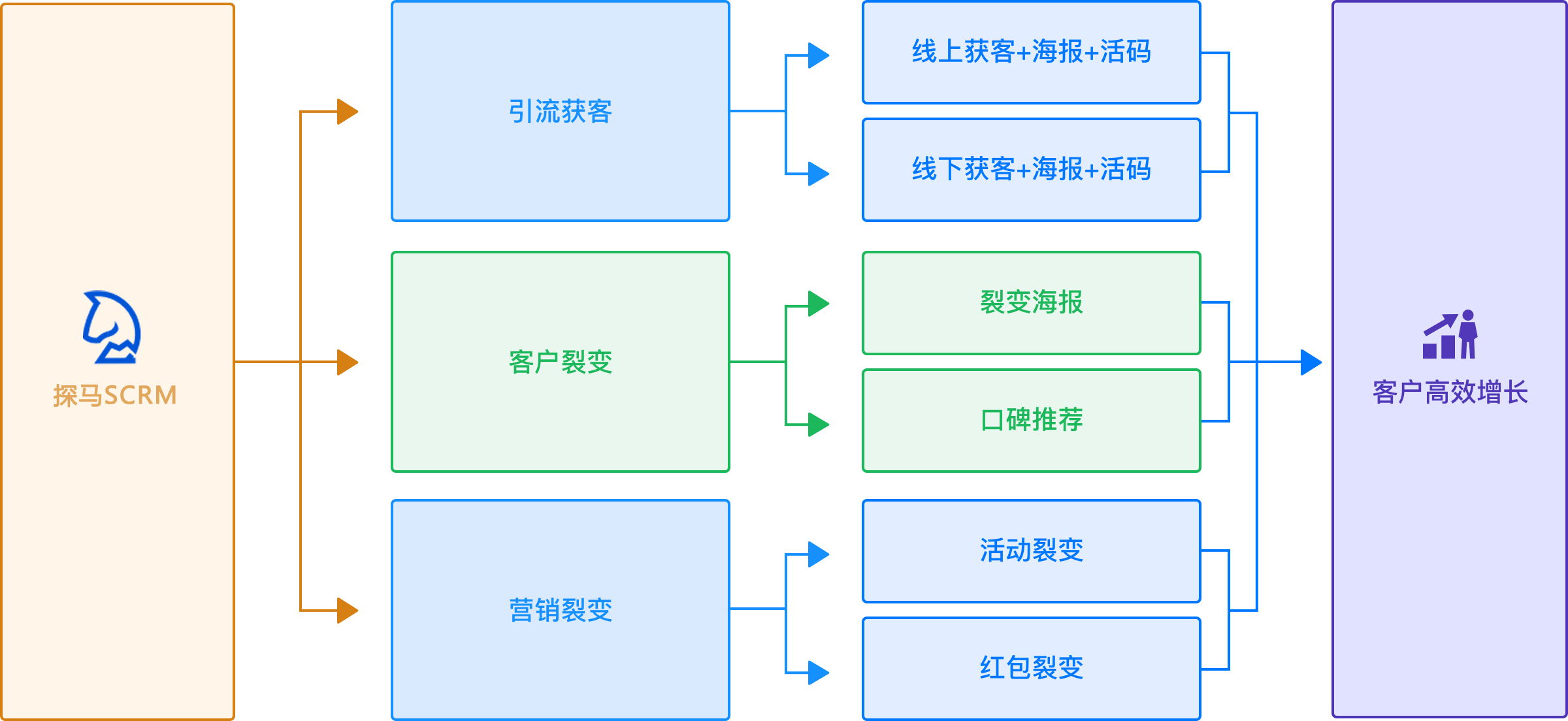 获客效果