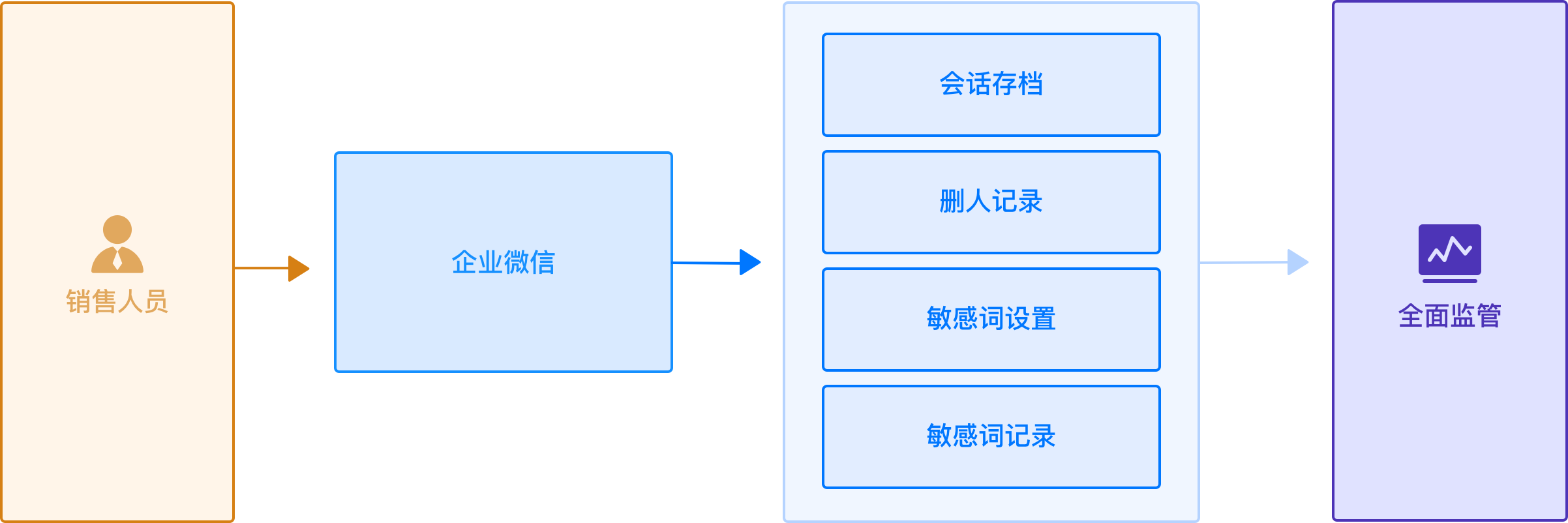 监管销售行为